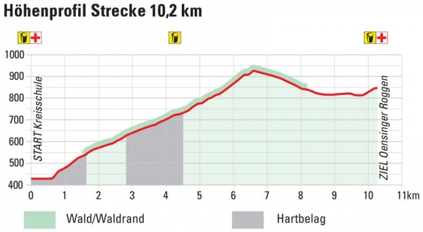 Höhenprofil